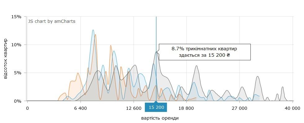 3-комнатные квартиры чаще всего сдают по 15 200 грн