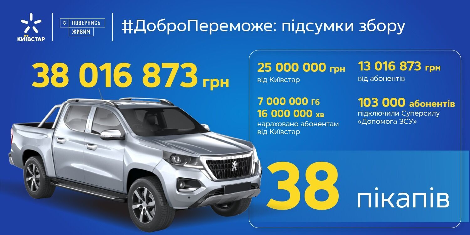 ''Киевстар'' вместе с абонентами собрал средства на 38 пикапов для ВСУ