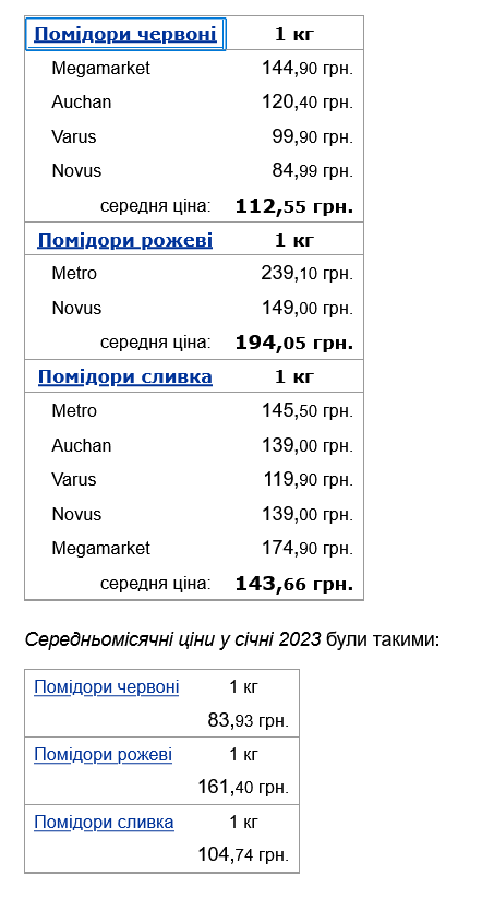 В Україні значно подорожчали помідори