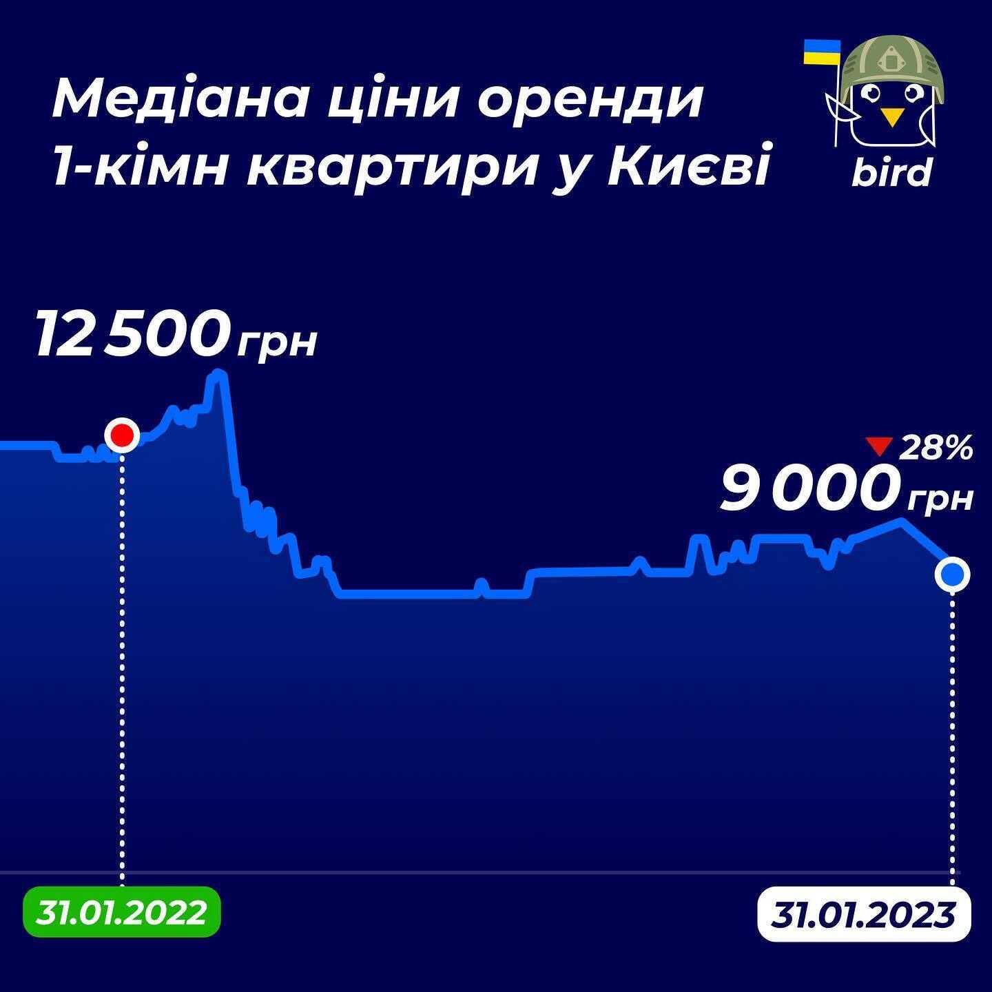 Аренда 1-комнатной во Львове обойдется в среднем в 13 500 грн, а в столице – 9 000 грн