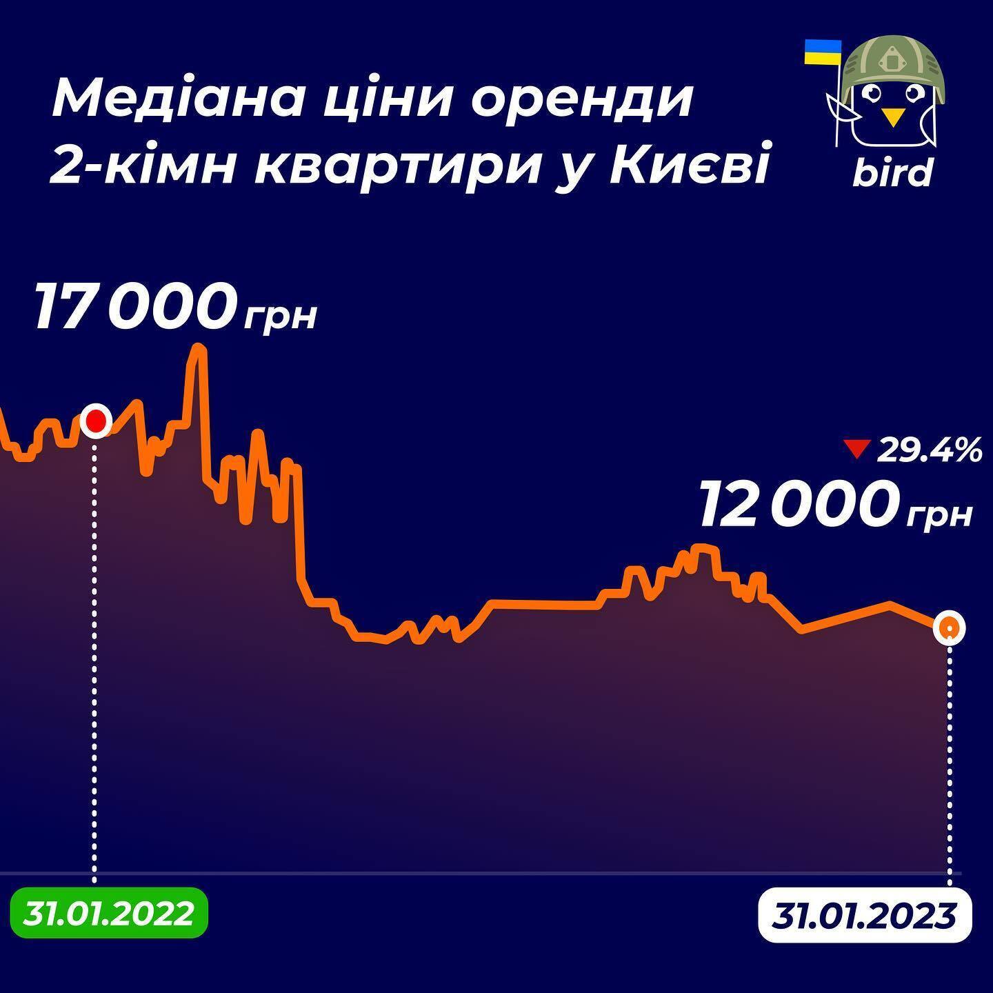 2-кімнатні квартири у Львові здають у середньому по 16 000 грн, у Києві ж на 4 000 грн дешевше