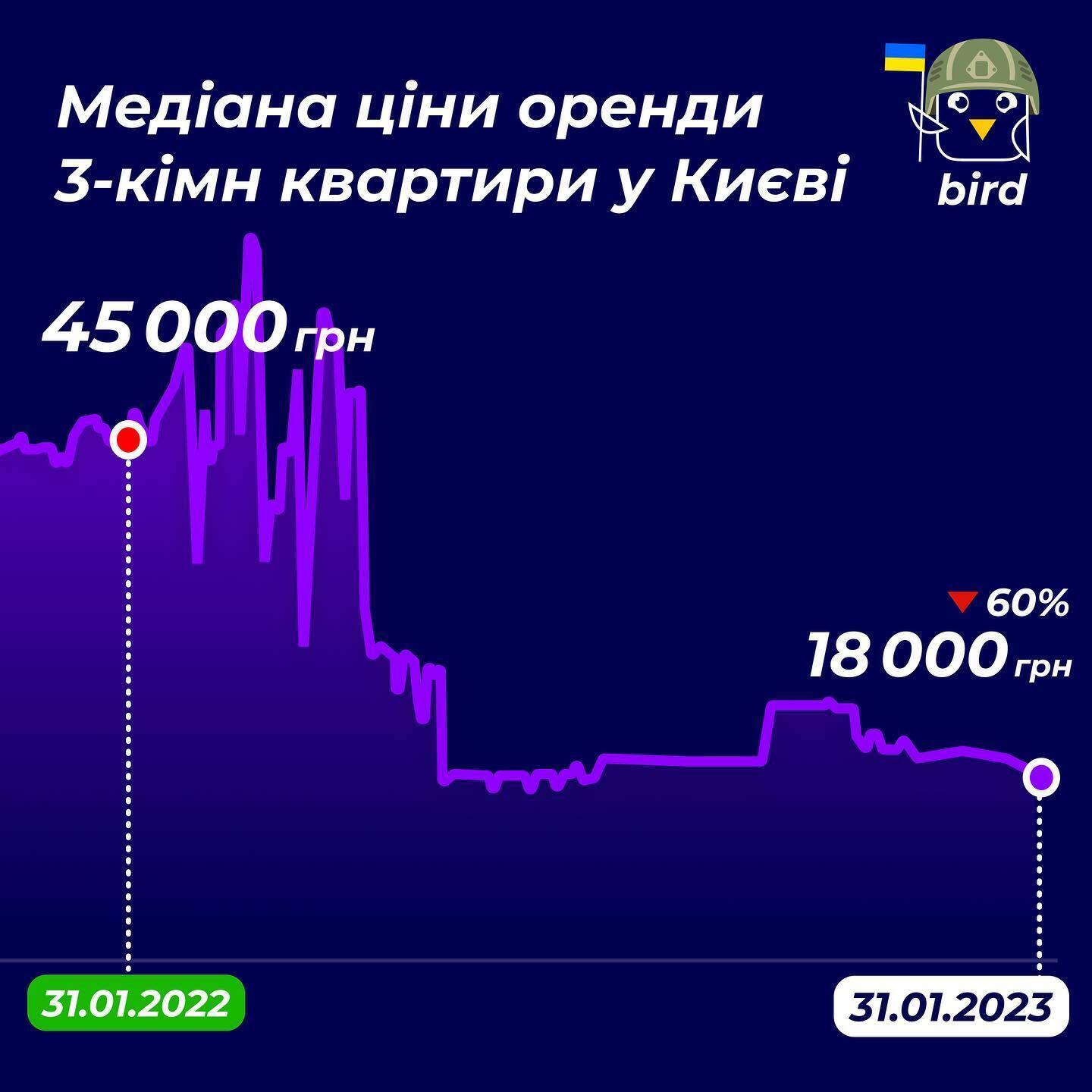 Аренда 3-комнатной квартиры во Львове обойдется в среднем в 19 000 грн, в Киеве же – 18 000 грн