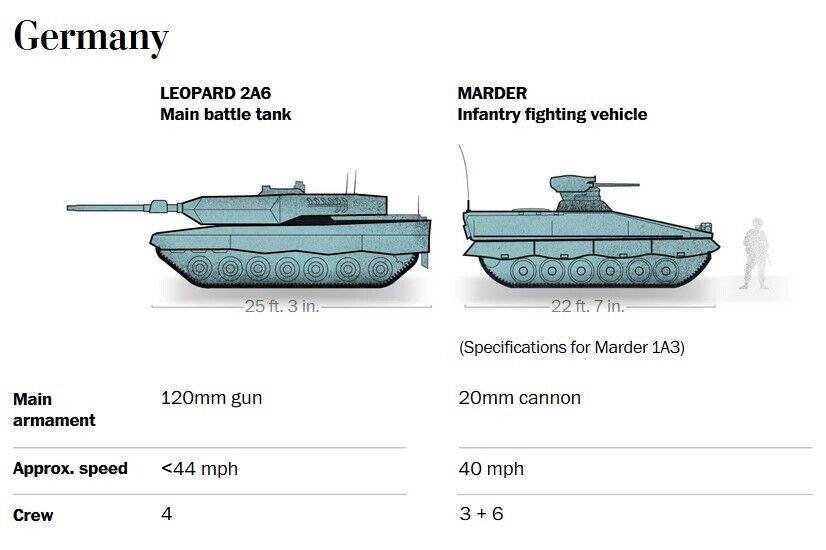 Танки, БТРы и БМП: какую современную тяжелую технику Украина получит на новой волне вооружения. Инфографика