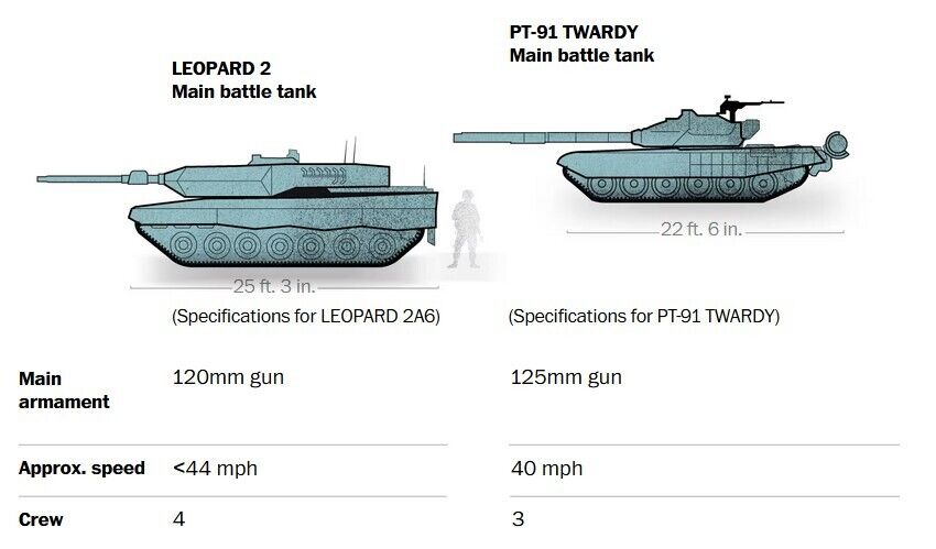 Танки, БТРы и БМП: какую современную тяжелую технику Украина получит на новой волне вооружения. Инфографика