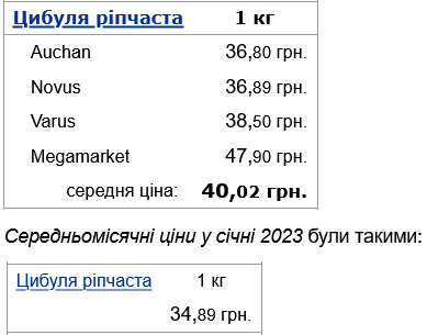 В Україні зросли ціни на цибулю