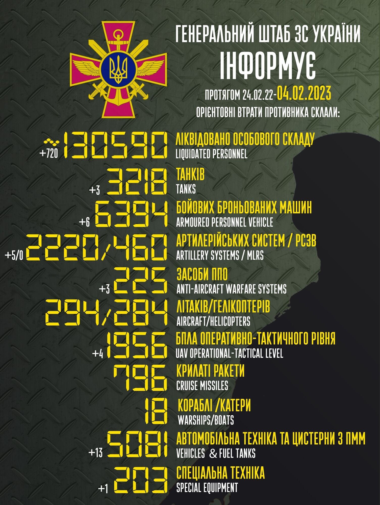 Втрати РФ у війні проти України перевищили 130 тис. осіб: за добу знищено 720 окупантів і шість ББМ