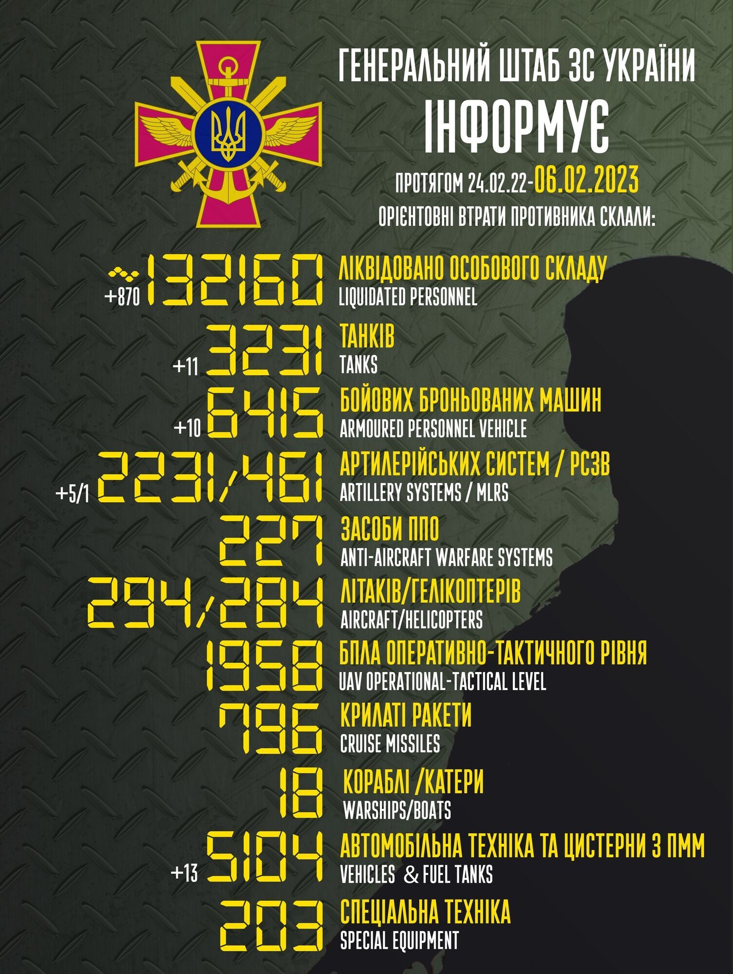 Втрати армії РФ в Україні перевищили 132 тис. осіб: за добу ліквідовано 870 окупантів