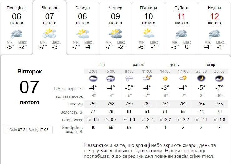Облачно с прояснениями и 0-5°С мороза: подробный прогноз погоды по Киевщине на 7 февраля