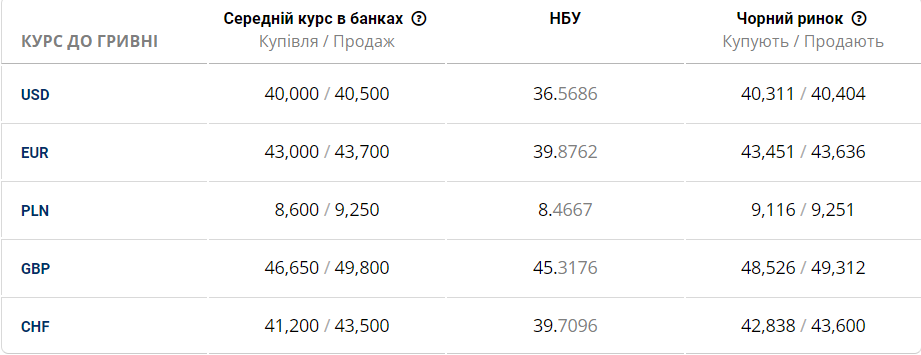 Курси валют станом на 6 лютого