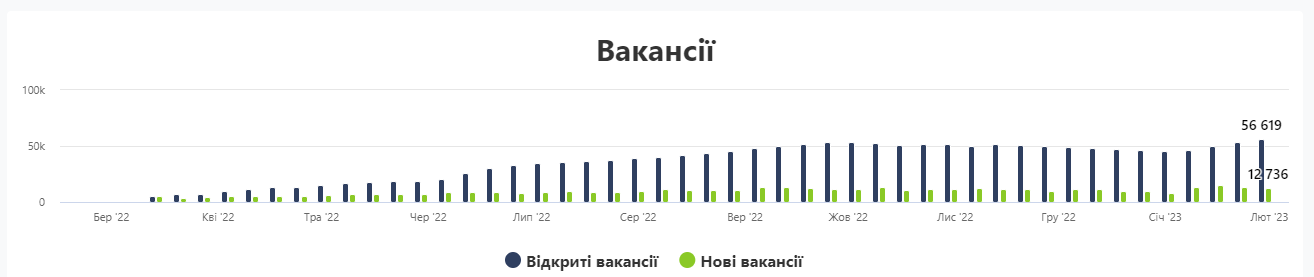 Как менялось количество вакансий