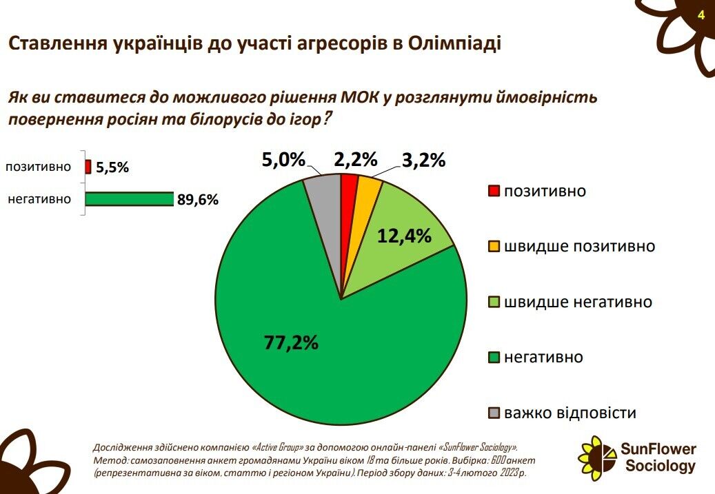 Около 77% украинцев поддерживают бойкот участия россиян и беларусов в Олимпиаде-2024 – опрос