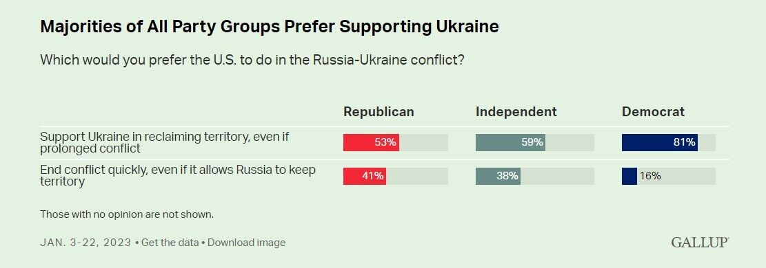 Сколько американцев поддерживают дальнейшую помощь Украине в освобождении территорий: результаты соцопроса