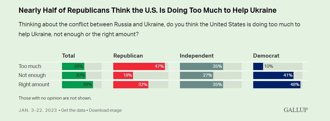Сколько американцев поддерживают дальнейшую помощь Украине в освобождении территорий: результаты соцопроса