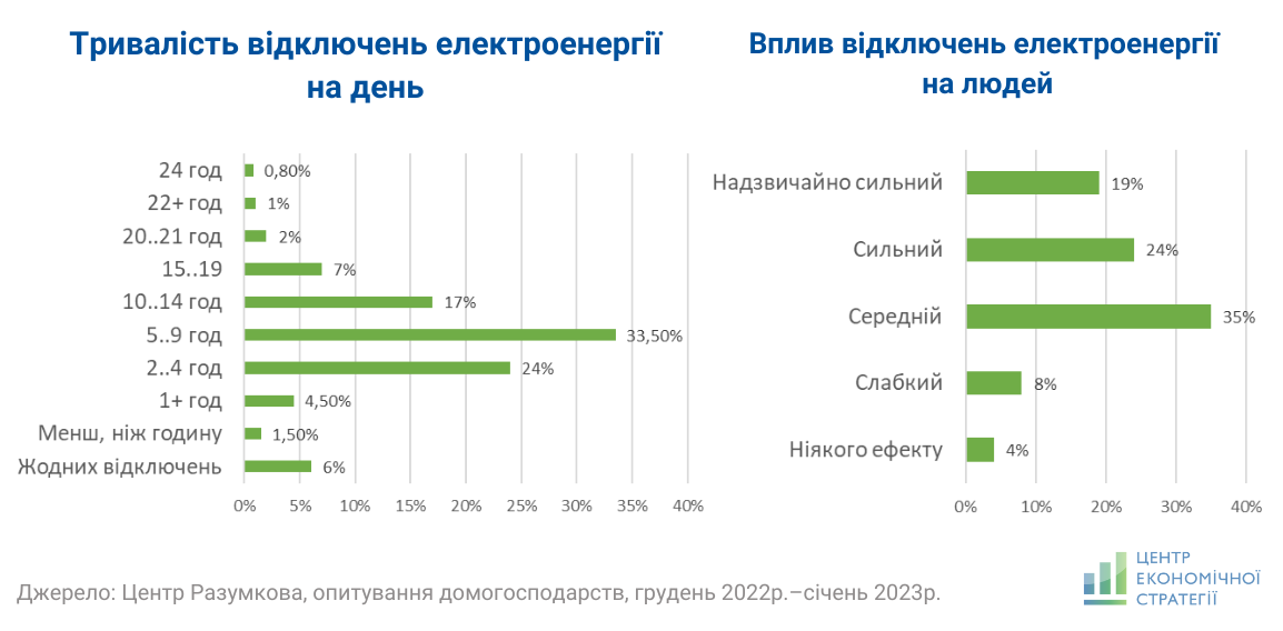 Как отключения света повлияли на украинцев