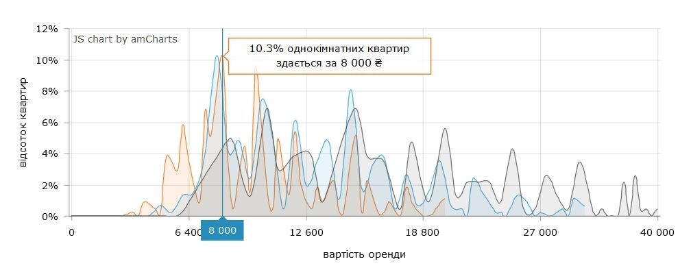 Скільки коштує зняти 1-кімнатну квартиру