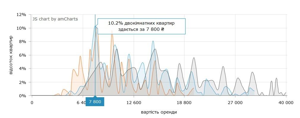 Почому здають 2-кімнатні квартири