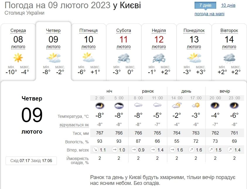 Малохмарно та без опадів: детальний прогноз погоди по Київщині на 9 лютого