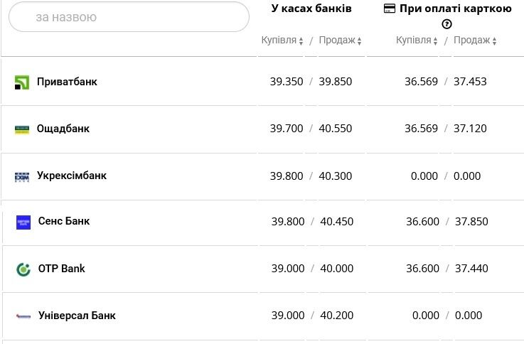 Где покупать и продавать доллары выгоднее всего