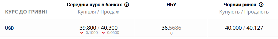 Українські банки вранці 8 лютого встановили курс долара на рівні 39,8/40,3 грн (купівля/продаж)