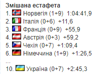 Чемпіонат світу з біатлону-2023. Усі результати та звіти