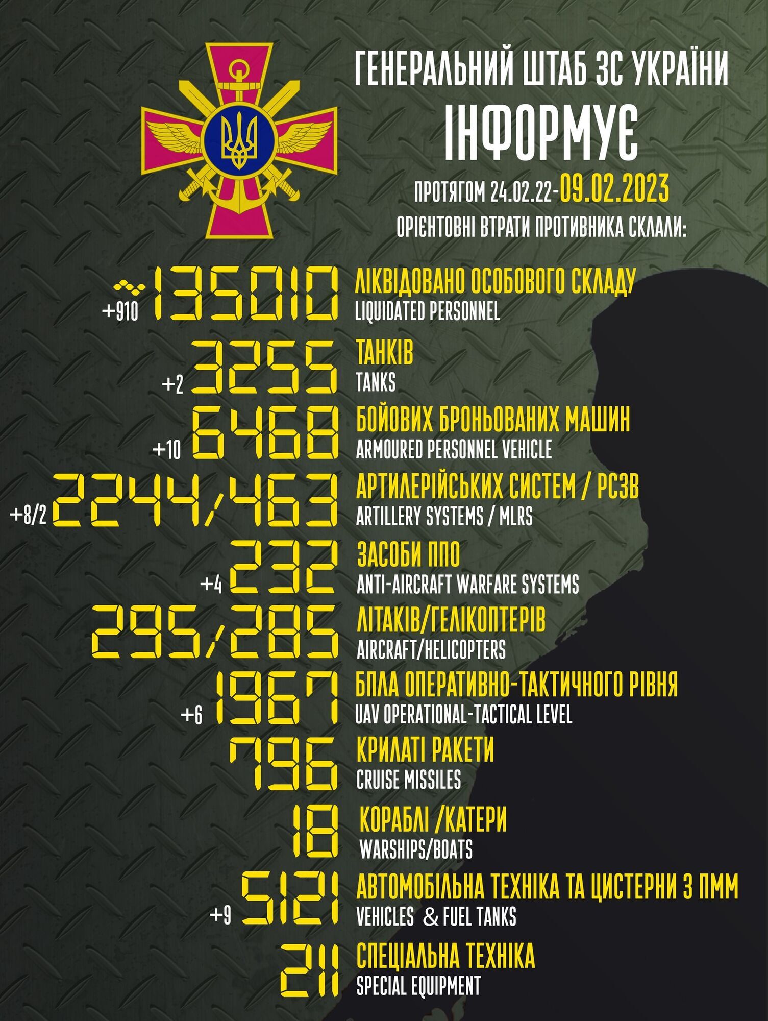 ЗСУ ліквідували за добу 910 окупантів і збили шість російських БПЛА: дані Генштабу