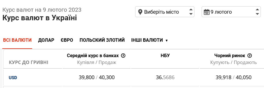 Який курс долара встановили банки 9 лютого