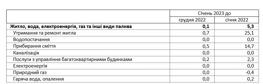 Коммунальные услуги в Украине подорожали