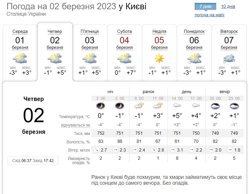 Без осадков и до +6 °С: подробный прогноз погоды по Киевщине на 2 марта