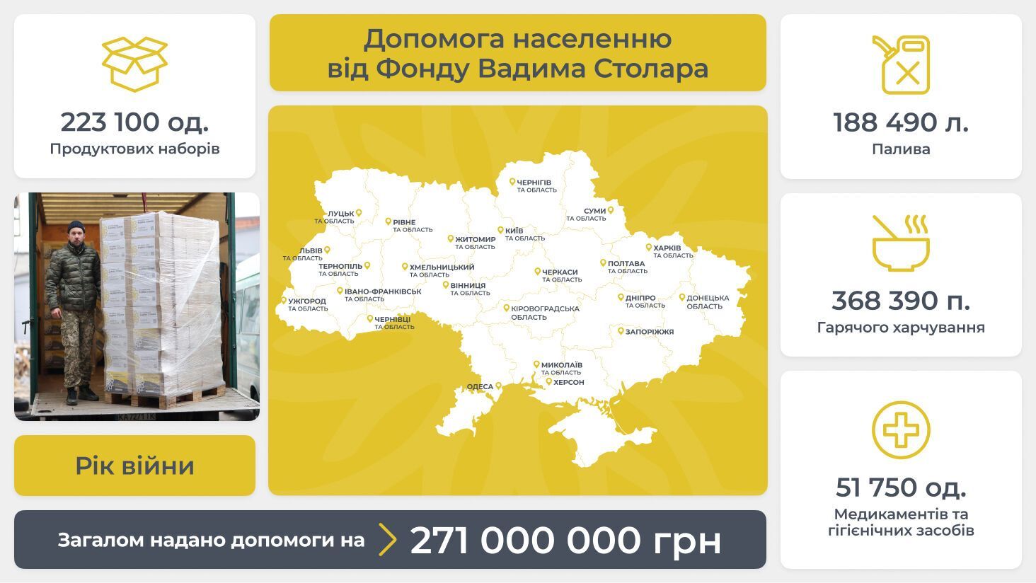 Благотворительный фонд Вадима Столара за год войны оказал помощь на 271 млн грн