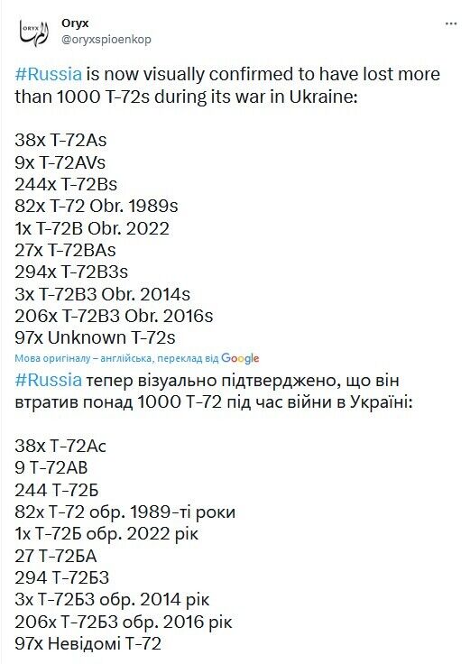 По данным Oryx, в Украине уничтожена тысяча российских танков Т-72: учитываются верифицированные потери