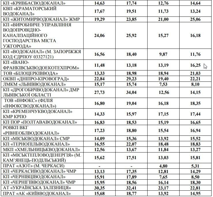 Тарифы в Украине повысят