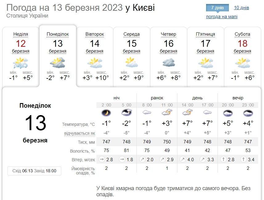 Без опадів та до +9°С: детальний прогноз погоди по Київщині на 13 березня