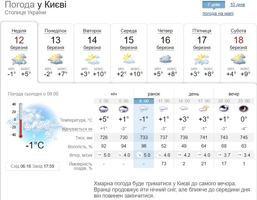 Небольшой снег и порывы ветра: прогноз погоды по Киевщине на 12 марта