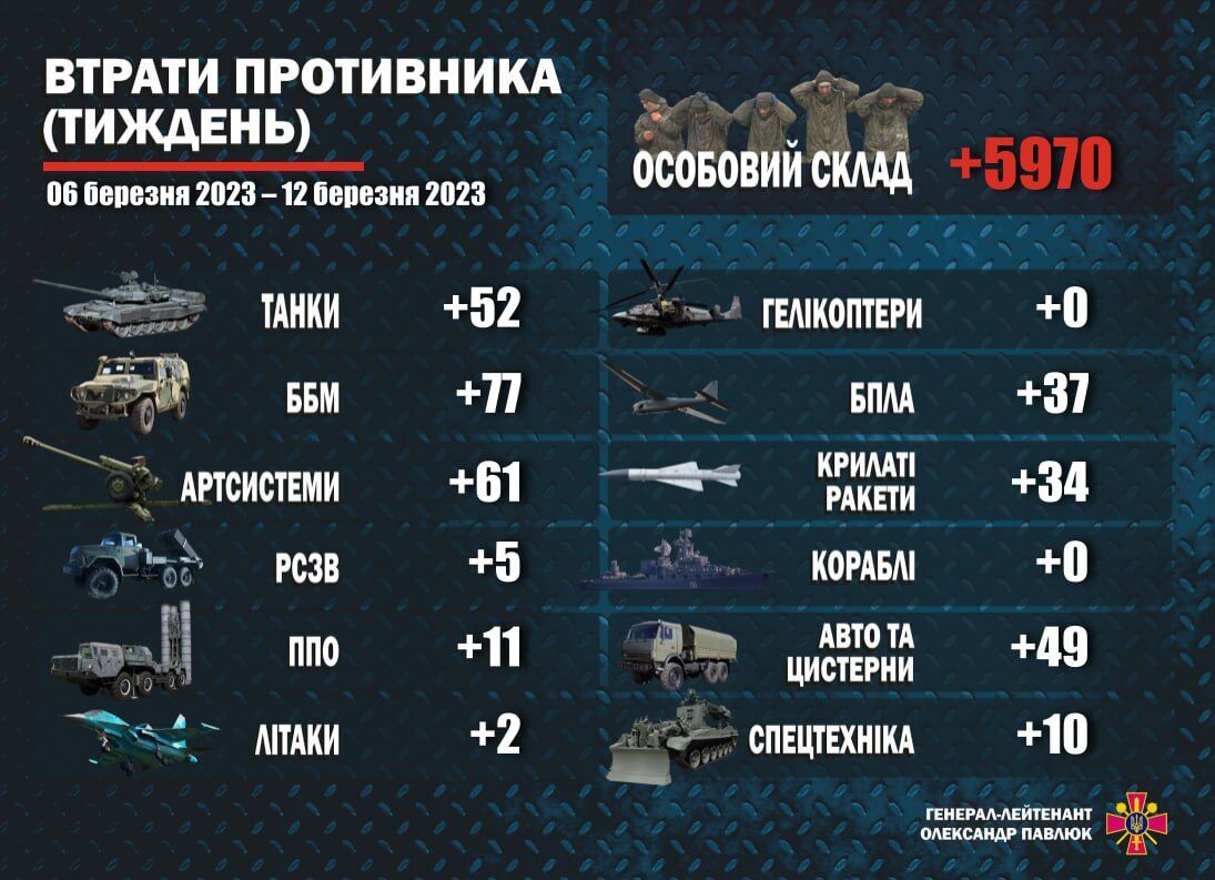 РФ потеряла за неделю войны в Украине почти 6 тыс. военных, 52 танка и 77 ББМ