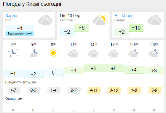 В Україні потеплішає, але кілька регіонів накриють опади: синоптики дали прогноз погоди на понеділок. Карта