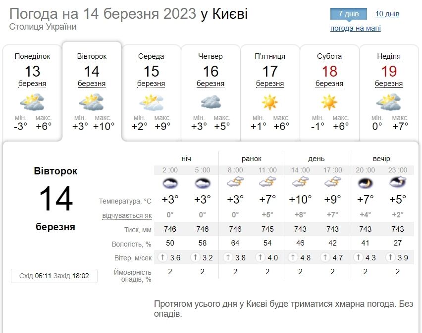 Без опадів та до +14°С: детальний прогноз погоди по Київщині на 14 березня