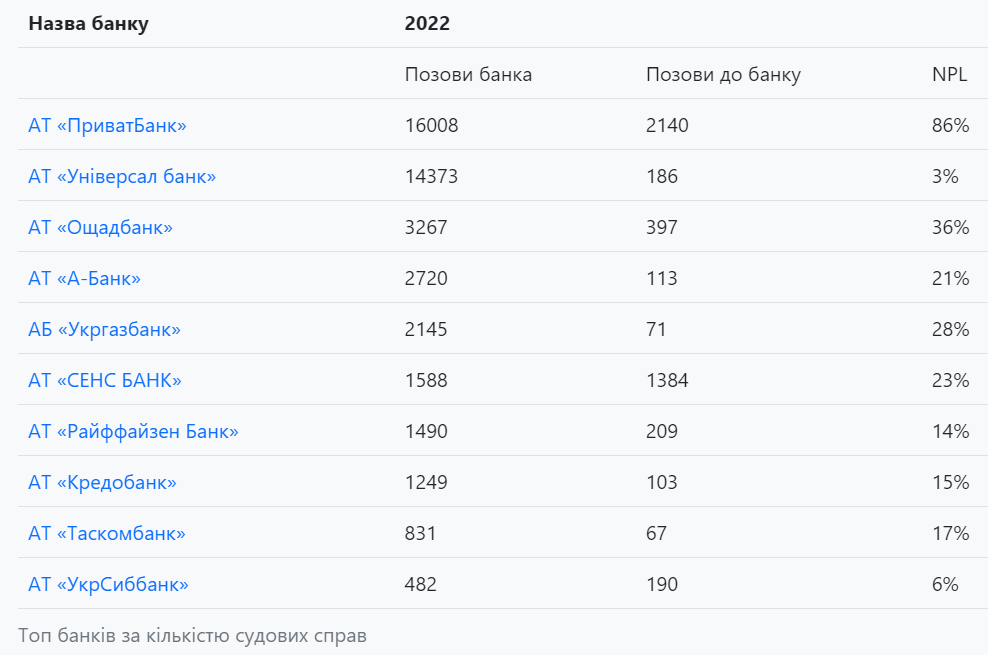 Банки по активности участия в судебных делах