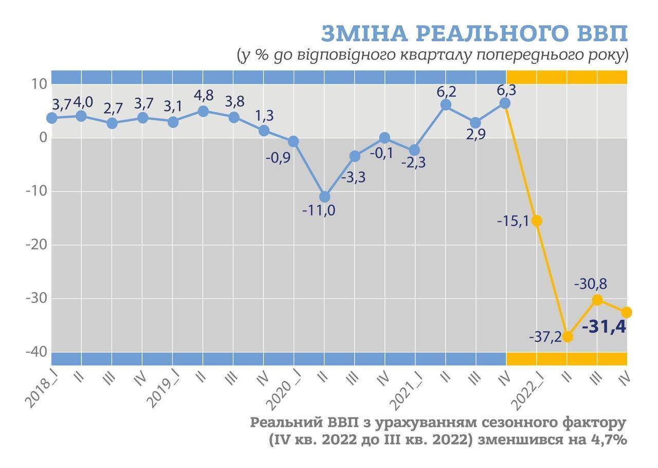 В конце 2022 года в Украине ускорилось падение реального ВВП