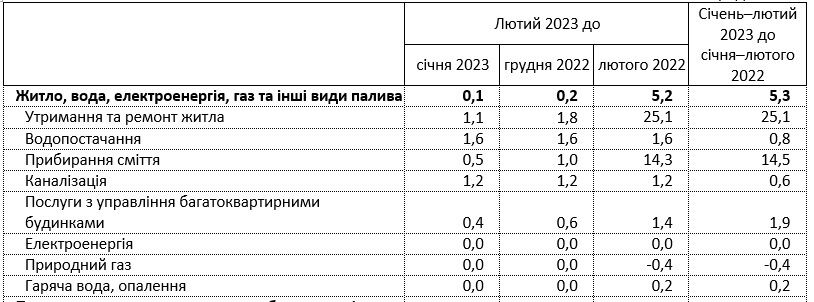 В Украине выросла стоимость услуг ЖКХ