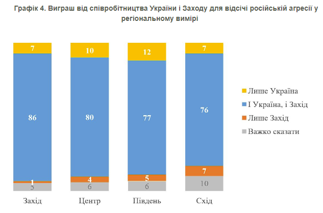 Результаты респондентов из разных регионов