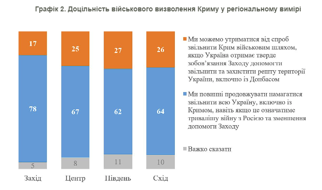 Результати респондентів у різних регіонах