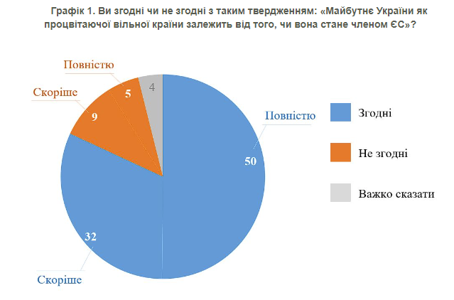 Украинцы считают, что вопрос евроинтеграции повлияет на будущее государства