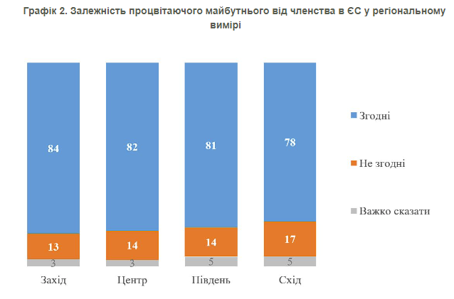 Результати, отримані у різних регіонах