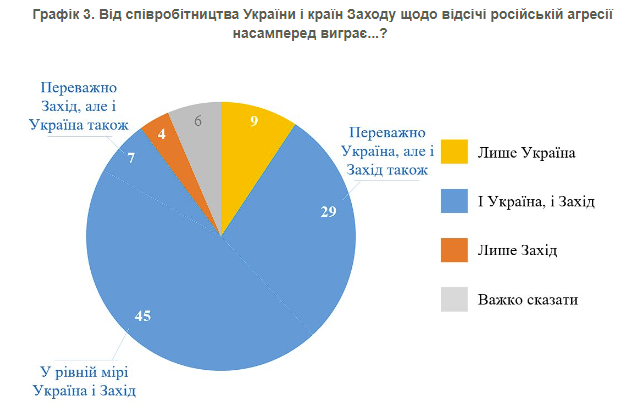 В українців запитали, хто у виграші від відображення агресії РФ