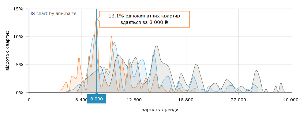 1-комнатные квартиры чаще всего сдают по 8 000 грн