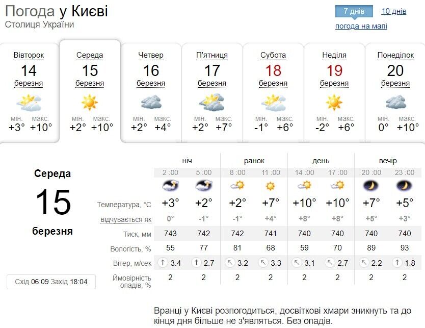 Переменная облачность и до +14°С: подробный прогноз погоды по Киевщине на 15 марта
