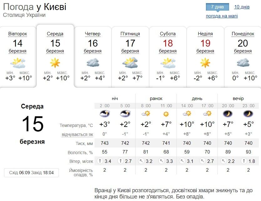 Мінлива хмарність та до +14°С: детальний прогноз погоди по Київщині на 15 березня