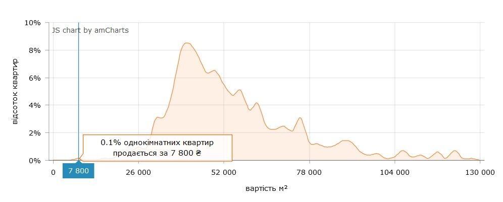 Можна знайти квартири, в яких "квадрат" коштує 7800 грн.