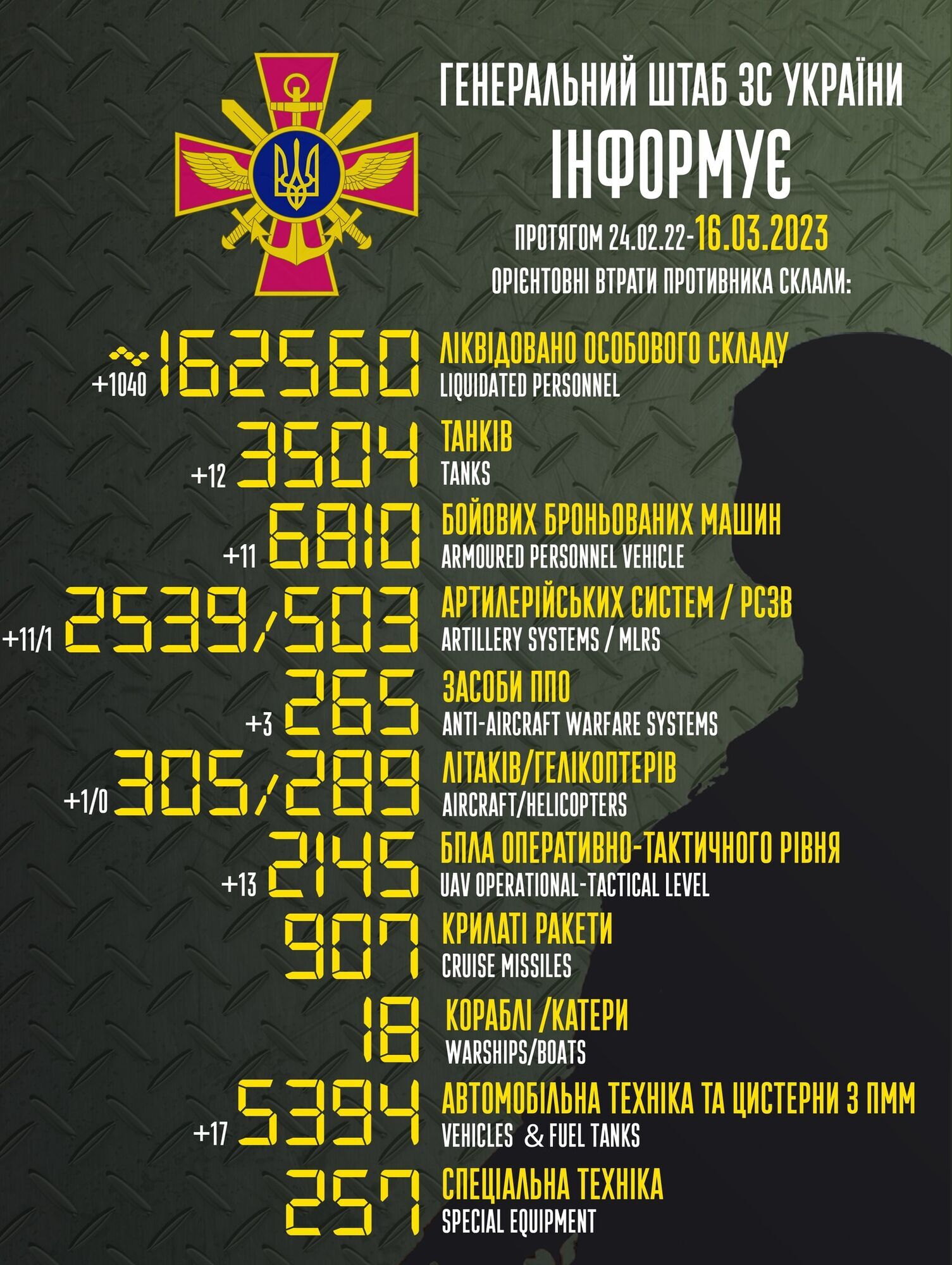 Воїни ЗСУ ліквідували ще 1040 окупантів, знищили літак і 13 БПЛА ворога – Генштаб