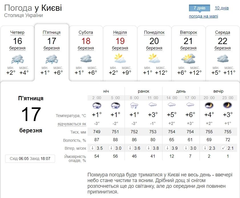 Без істотних опадів та до +9°С: детальний прогноз погоди по Київщині на 17 березня